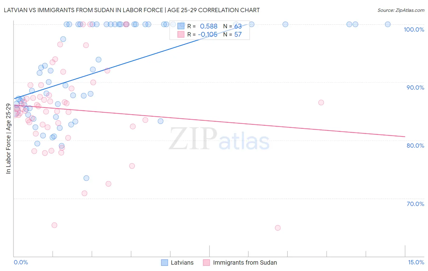 Latvian vs Immigrants from Sudan In Labor Force | Age 25-29