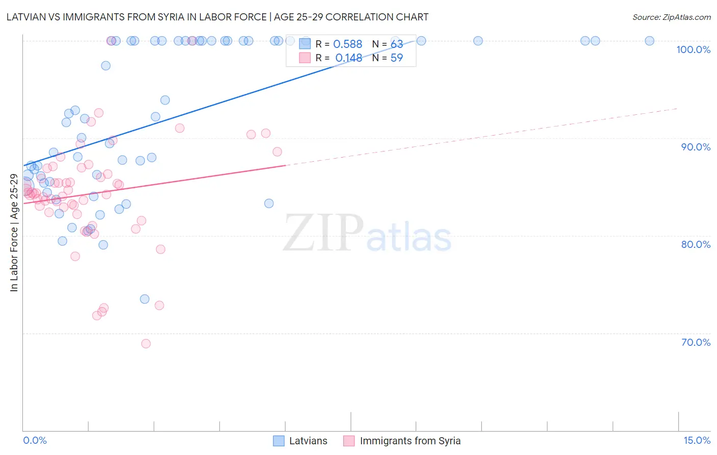 Latvian vs Immigrants from Syria In Labor Force | Age 25-29