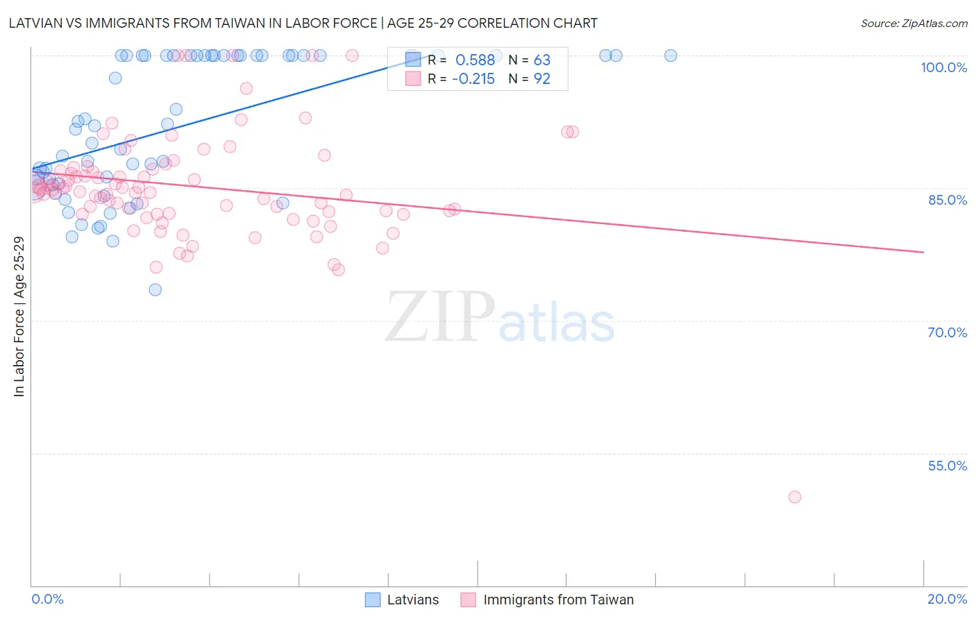 Latvian vs Immigrants from Taiwan In Labor Force | Age 25-29