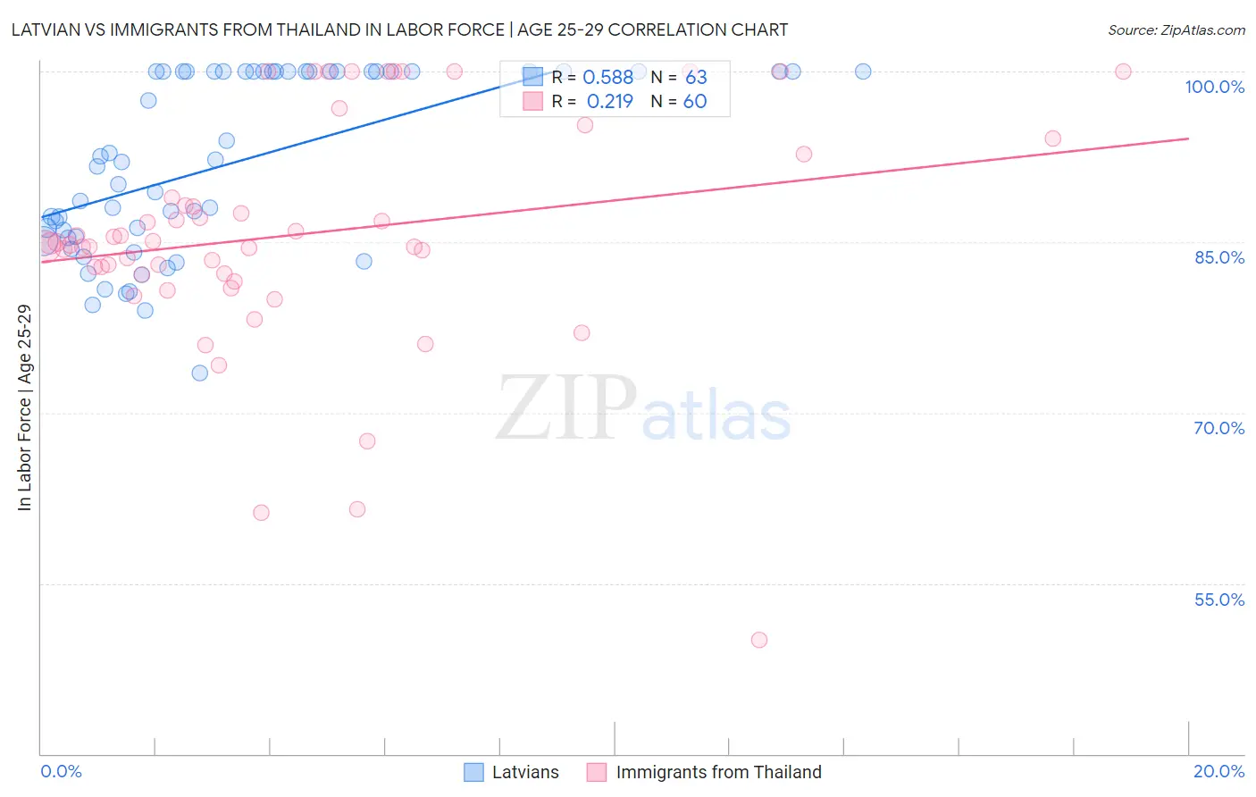 Latvian vs Immigrants from Thailand In Labor Force | Age 25-29