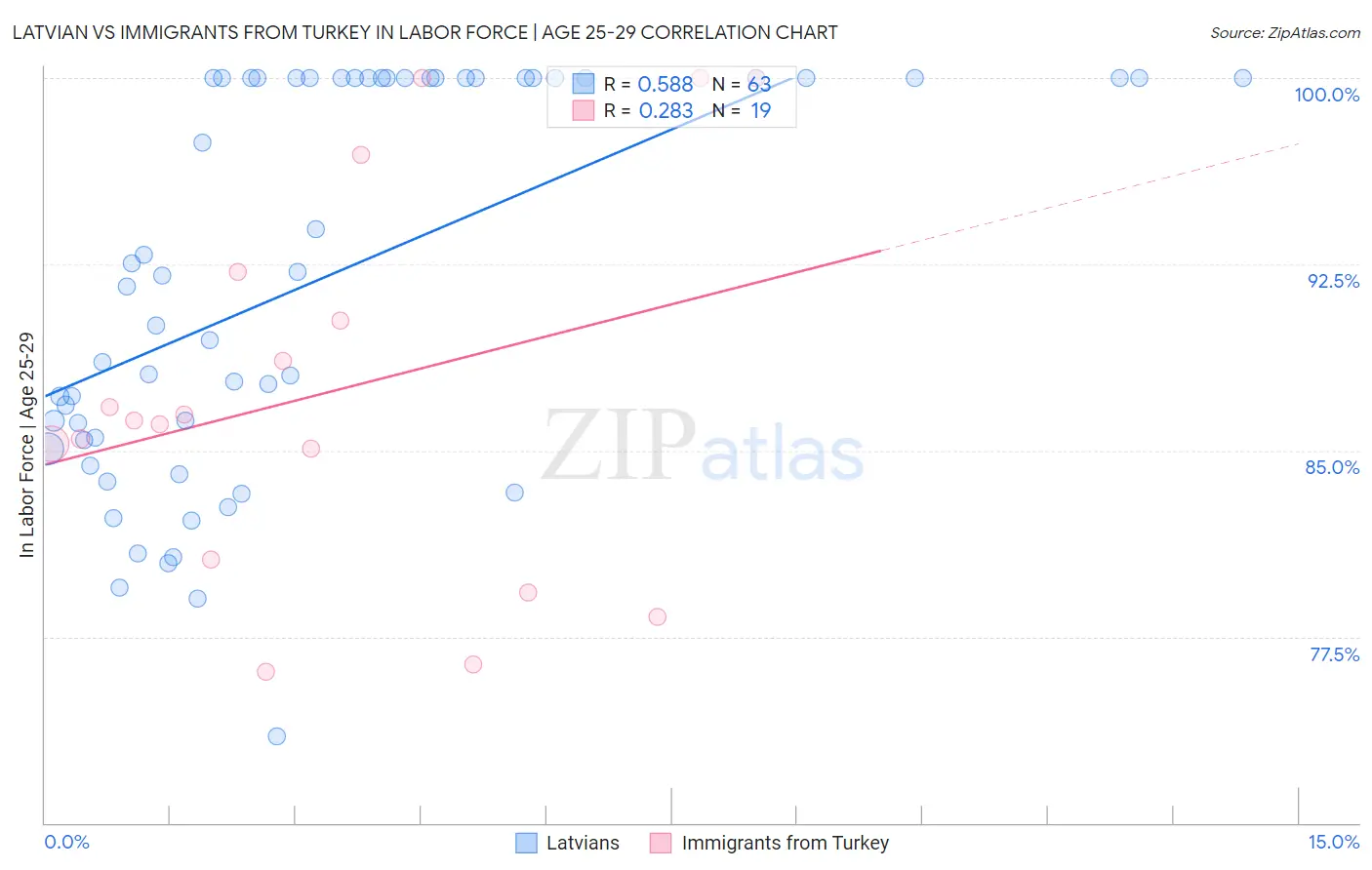 Latvian vs Immigrants from Turkey In Labor Force | Age 25-29