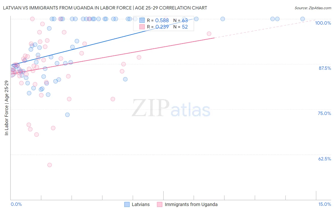 Latvian vs Immigrants from Uganda In Labor Force | Age 25-29