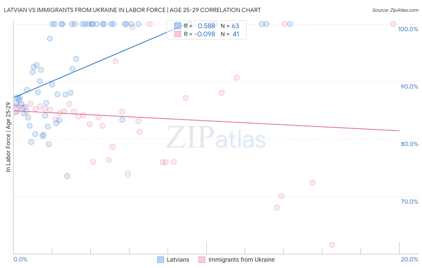 Latvian vs Immigrants from Ukraine In Labor Force | Age 25-29
