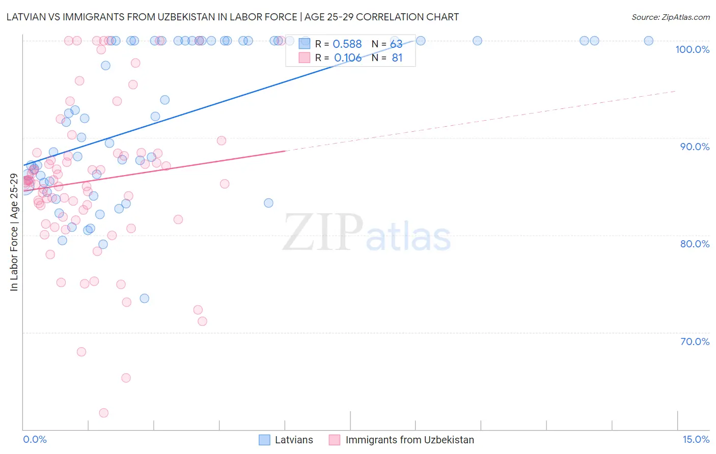 Latvian vs Immigrants from Uzbekistan In Labor Force | Age 25-29