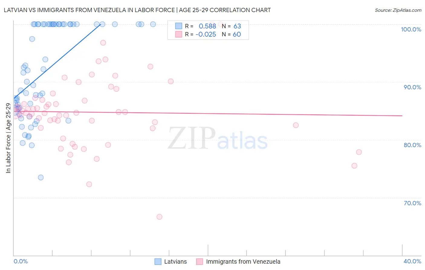 Latvian vs Immigrants from Venezuela In Labor Force | Age 25-29