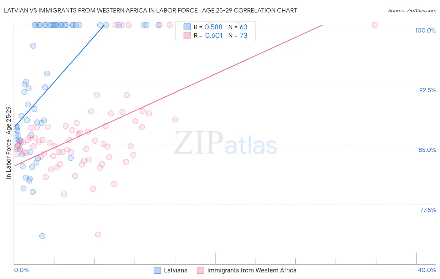 Latvian vs Immigrants from Western Africa In Labor Force | Age 25-29