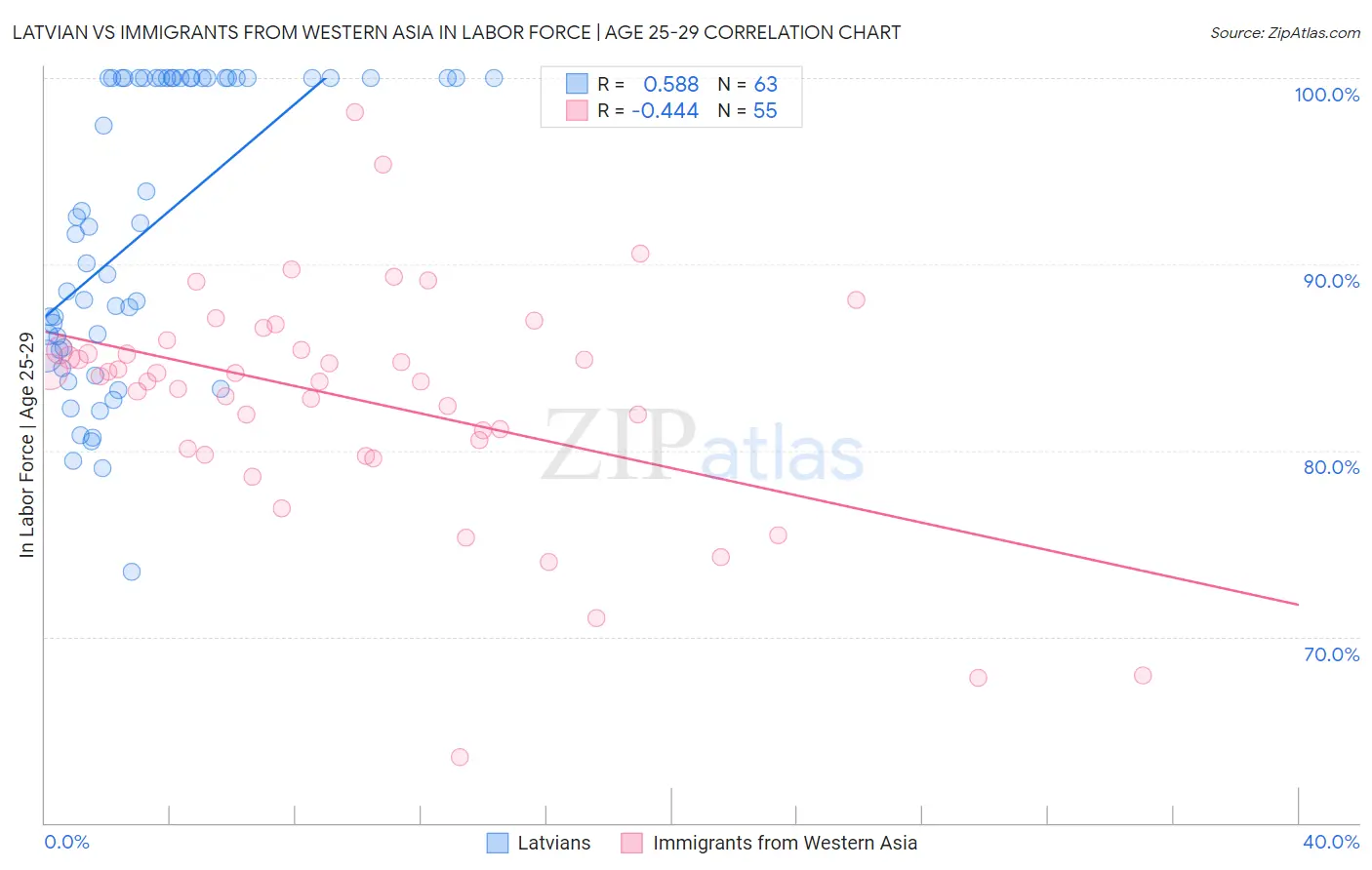 Latvian vs Immigrants from Western Asia In Labor Force | Age 25-29