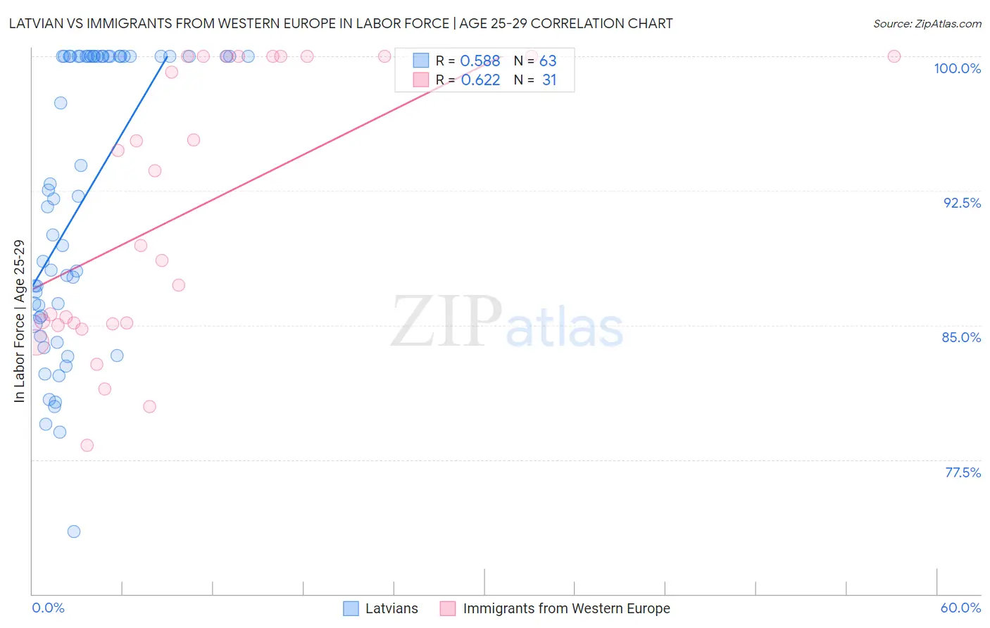 Latvian vs Immigrants from Western Europe In Labor Force | Age 25-29