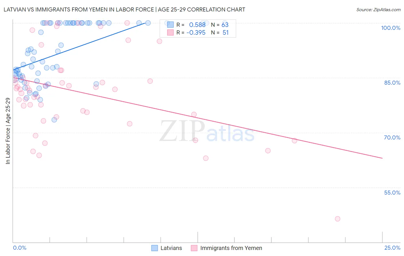 Latvian vs Immigrants from Yemen In Labor Force | Age 25-29