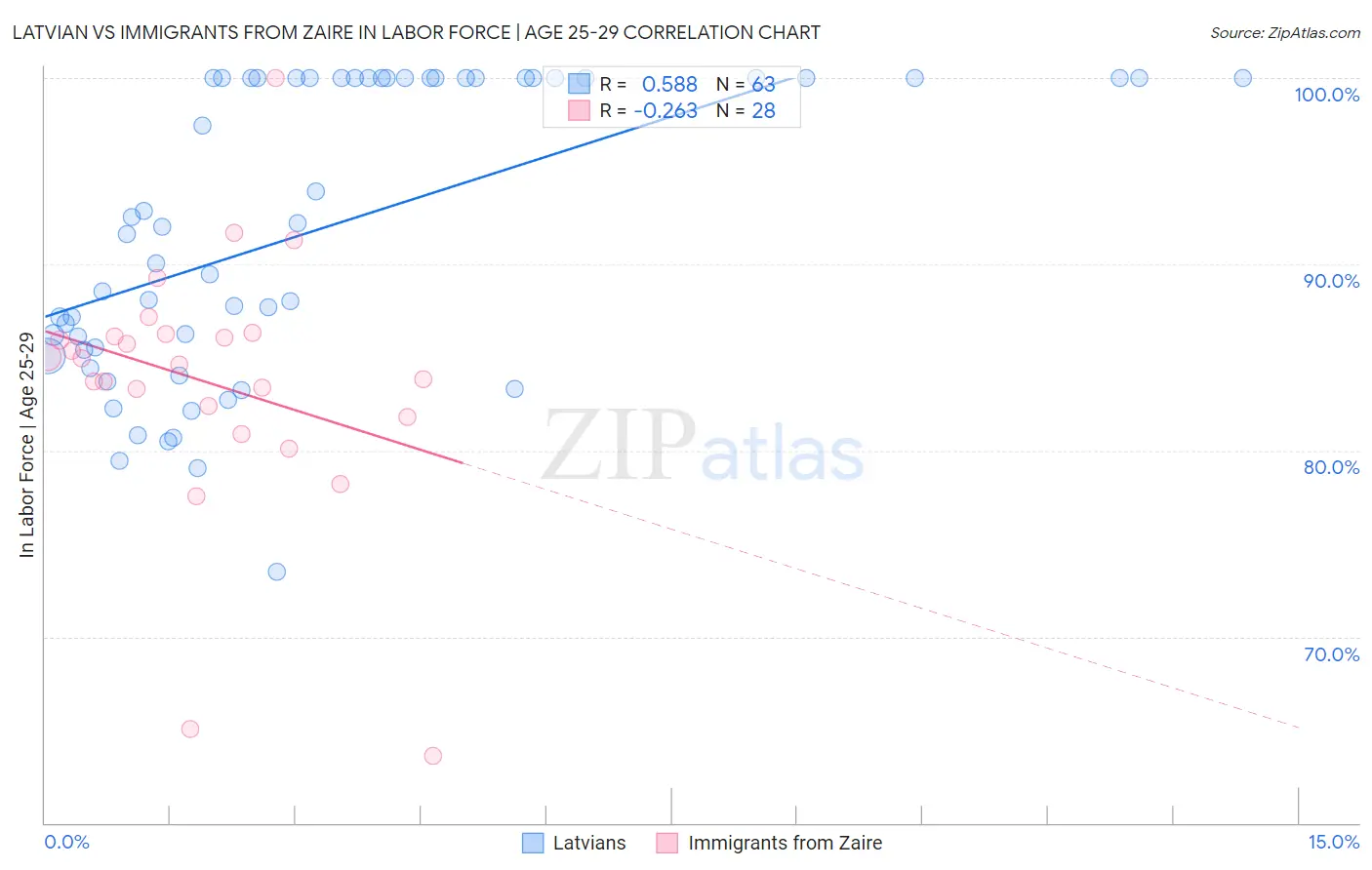Latvian vs Immigrants from Zaire In Labor Force | Age 25-29