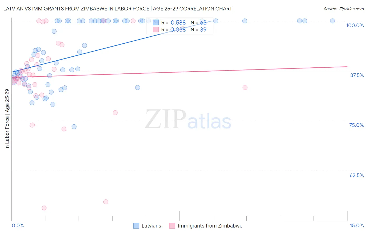Latvian vs Immigrants from Zimbabwe In Labor Force | Age 25-29