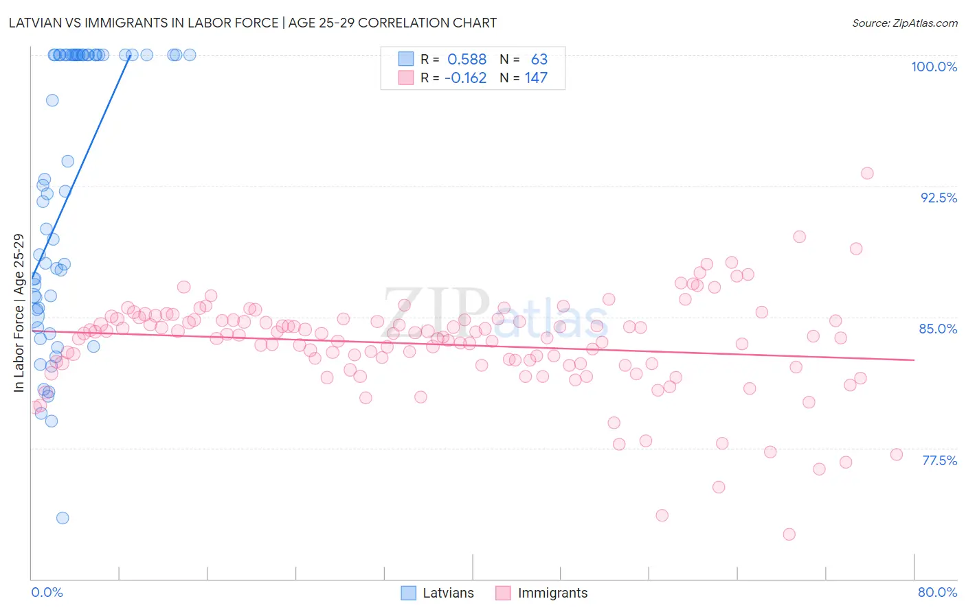 Latvian vs Immigrants In Labor Force | Age 25-29