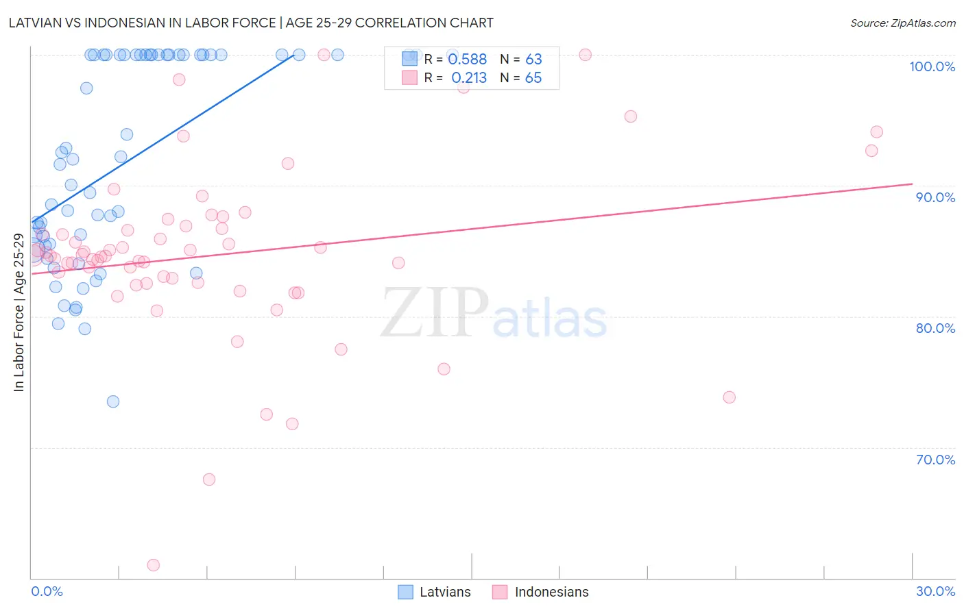 Latvian vs Indonesian In Labor Force | Age 25-29