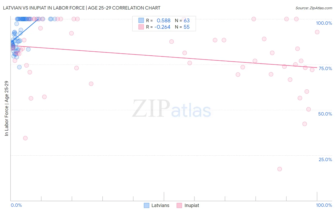 Latvian vs Inupiat In Labor Force | Age 25-29