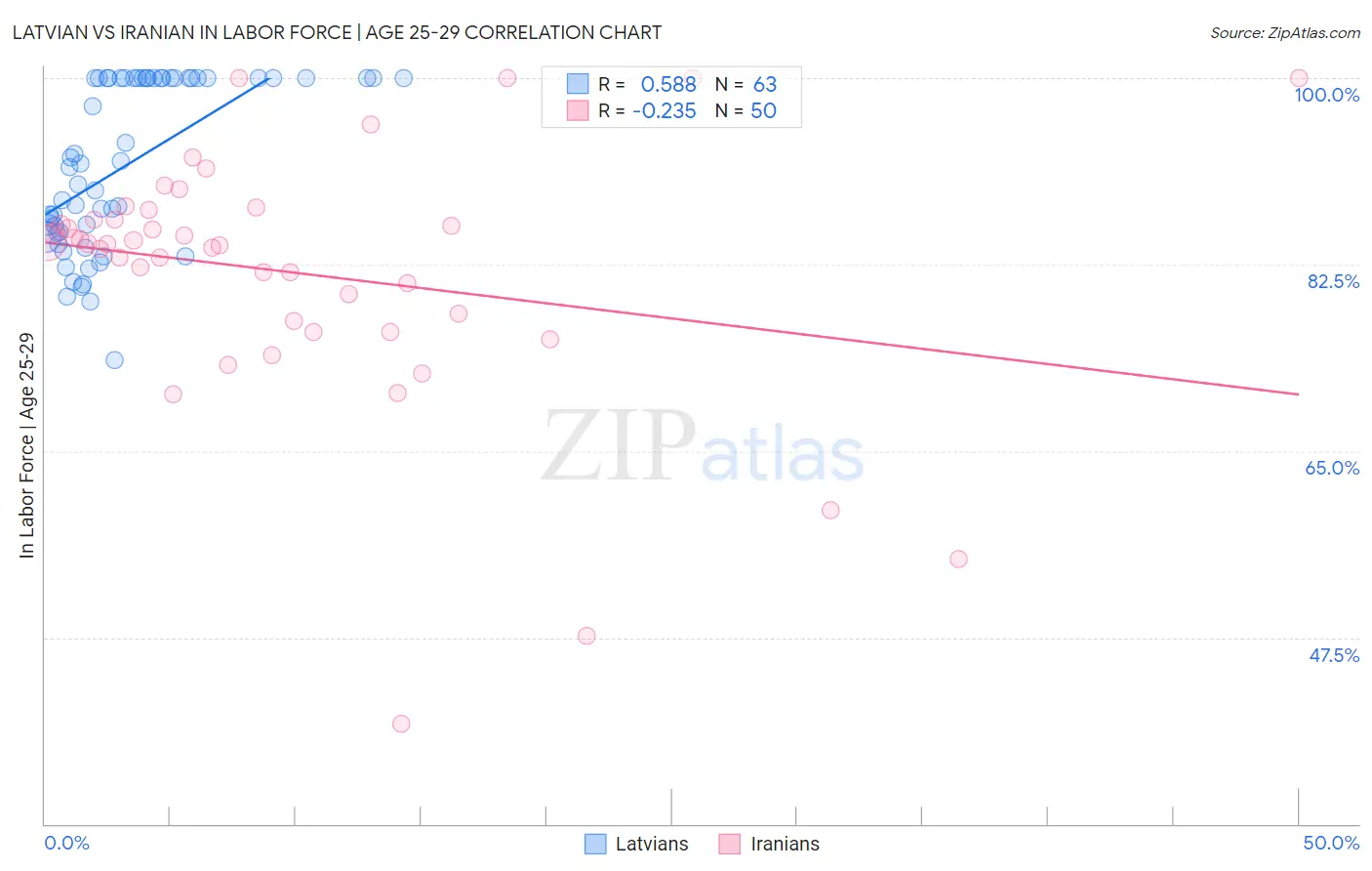Latvian vs Iranian In Labor Force | Age 25-29