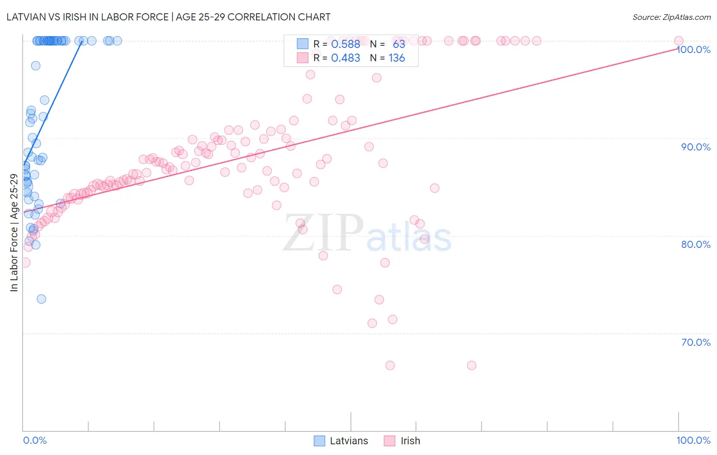 Latvian vs Irish In Labor Force | Age 25-29