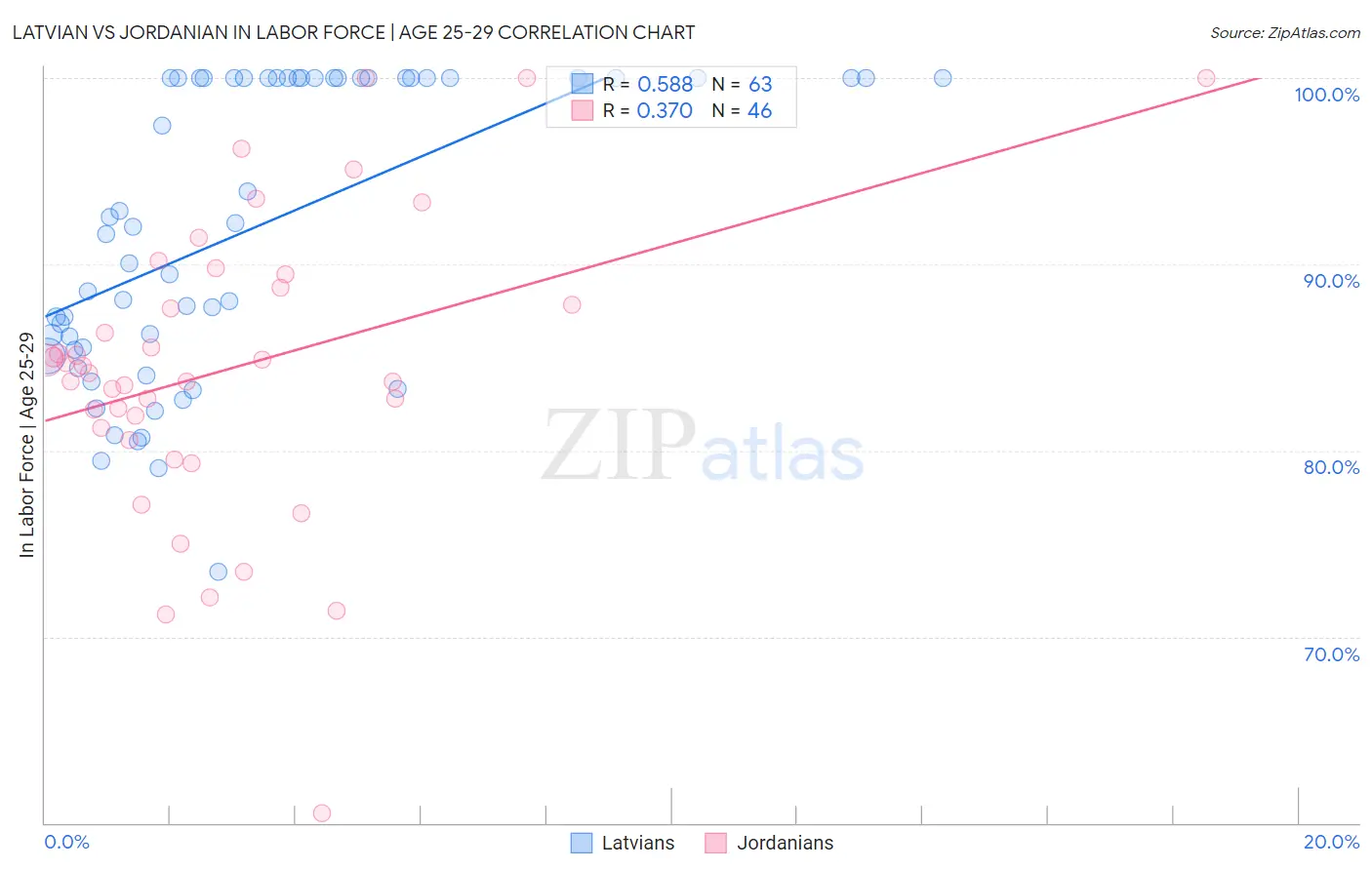 Latvian vs Jordanian In Labor Force | Age 25-29