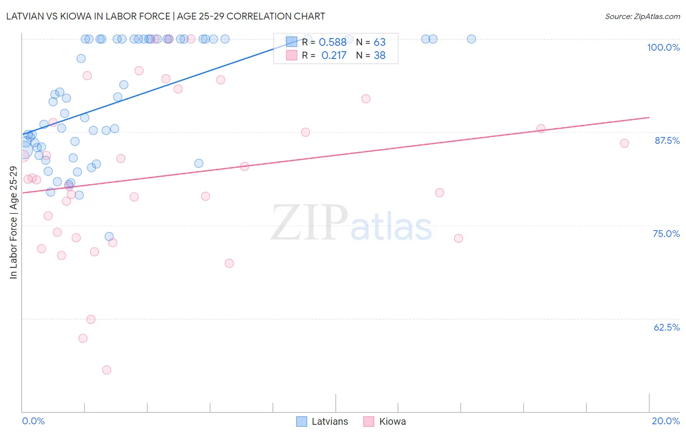Latvian vs Kiowa In Labor Force | Age 25-29