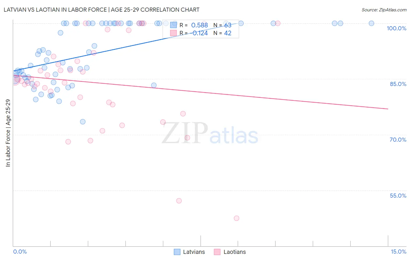 Latvian vs Laotian In Labor Force | Age 25-29
