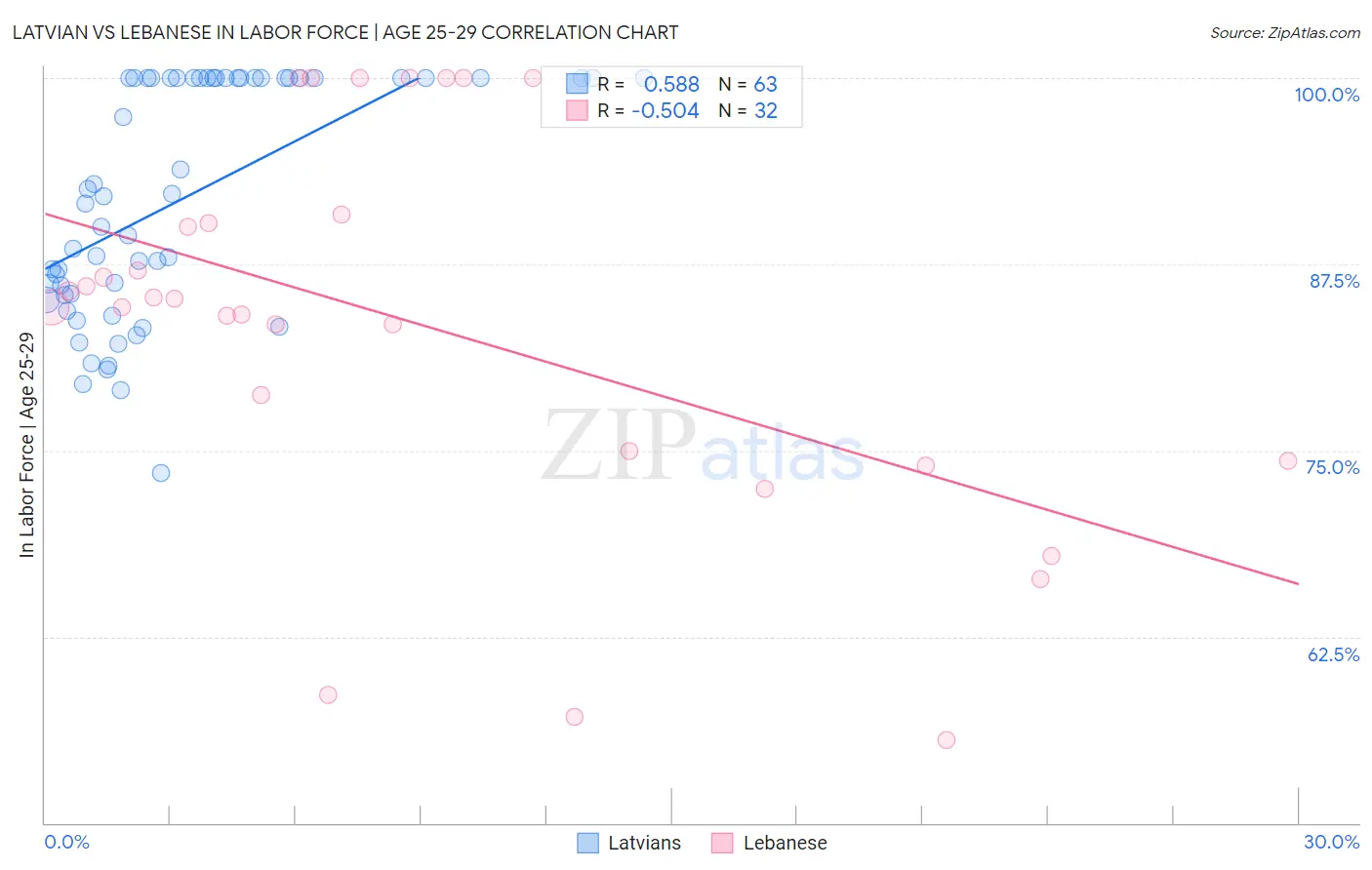 Latvian vs Lebanese In Labor Force | Age 25-29
