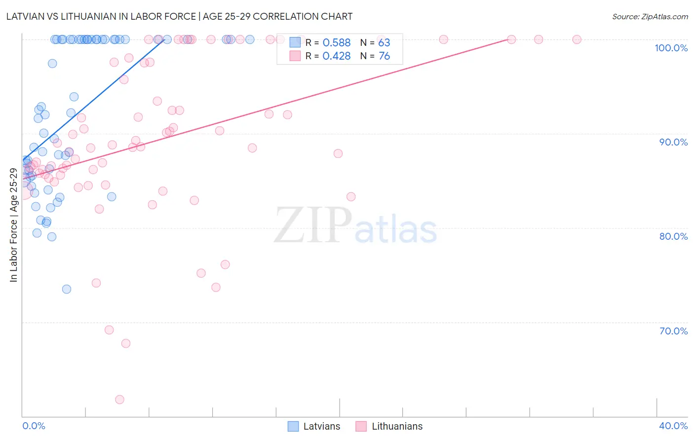 Latvian vs Lithuanian In Labor Force | Age 25-29