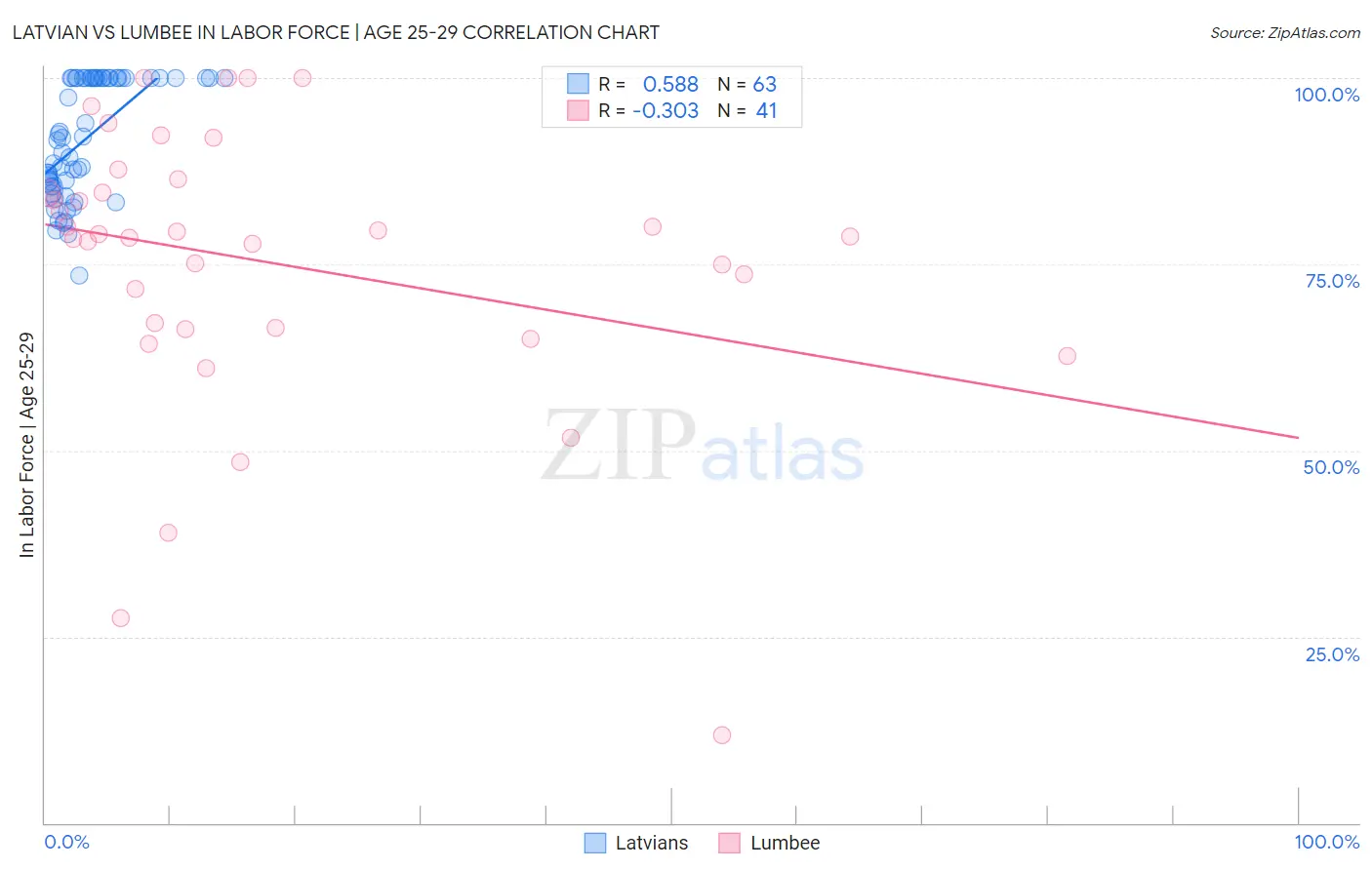 Latvian vs Lumbee In Labor Force | Age 25-29
