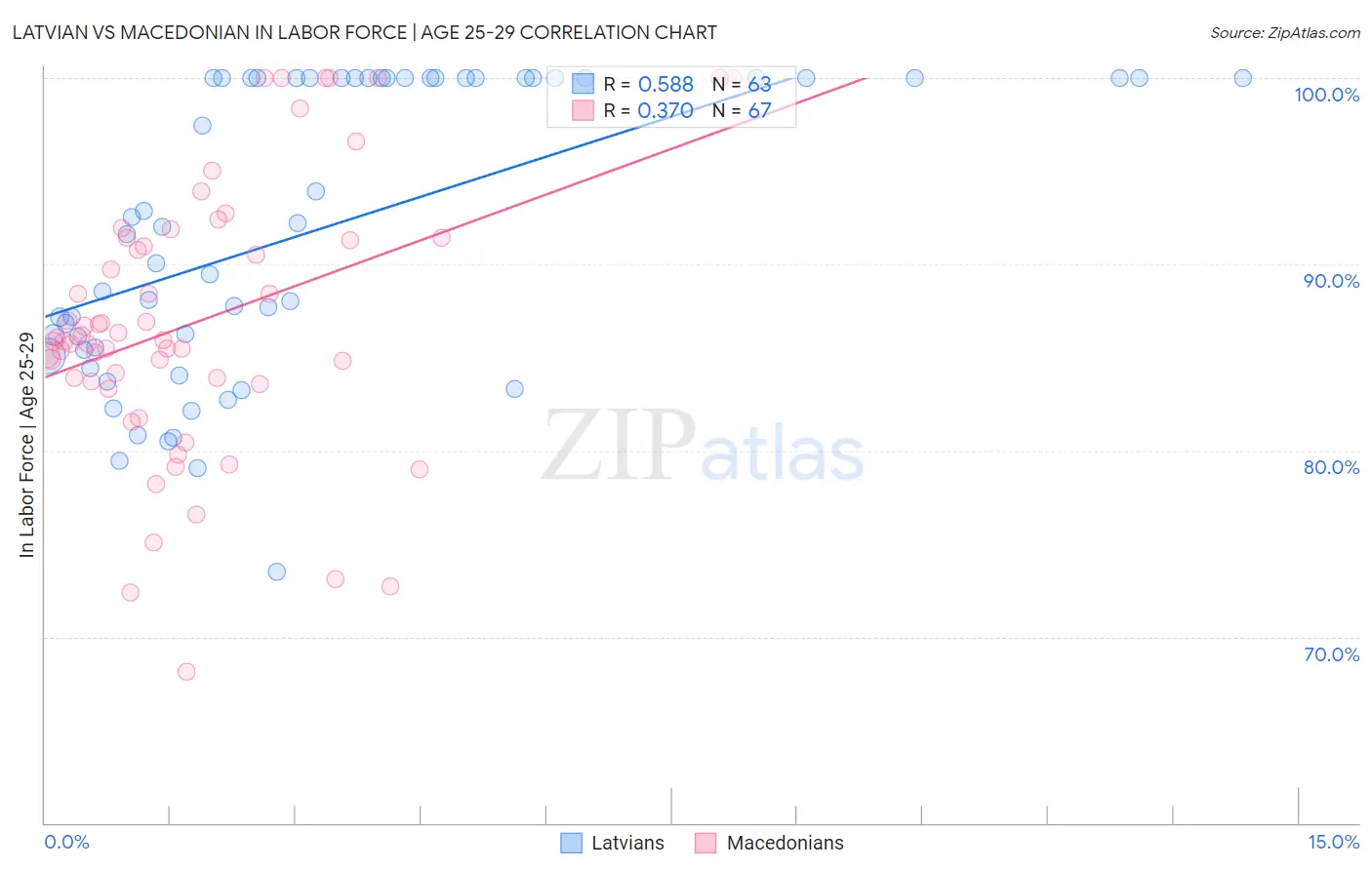 Latvian vs Macedonian In Labor Force | Age 25-29