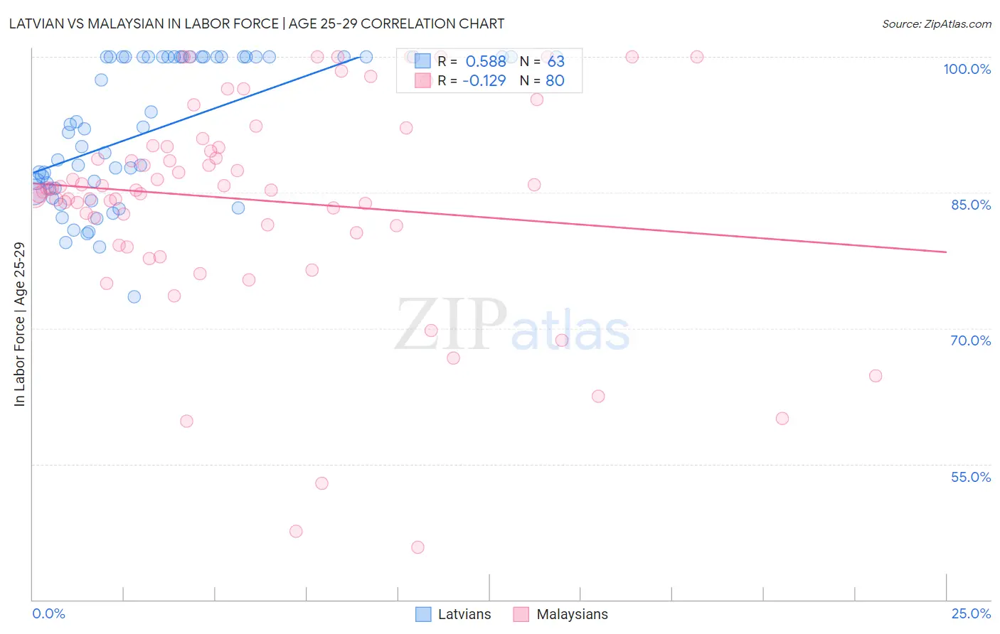 Latvian vs Malaysian In Labor Force | Age 25-29