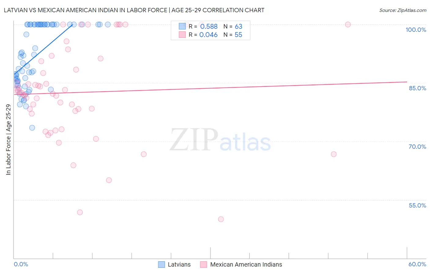 Latvian vs Mexican American Indian In Labor Force | Age 25-29