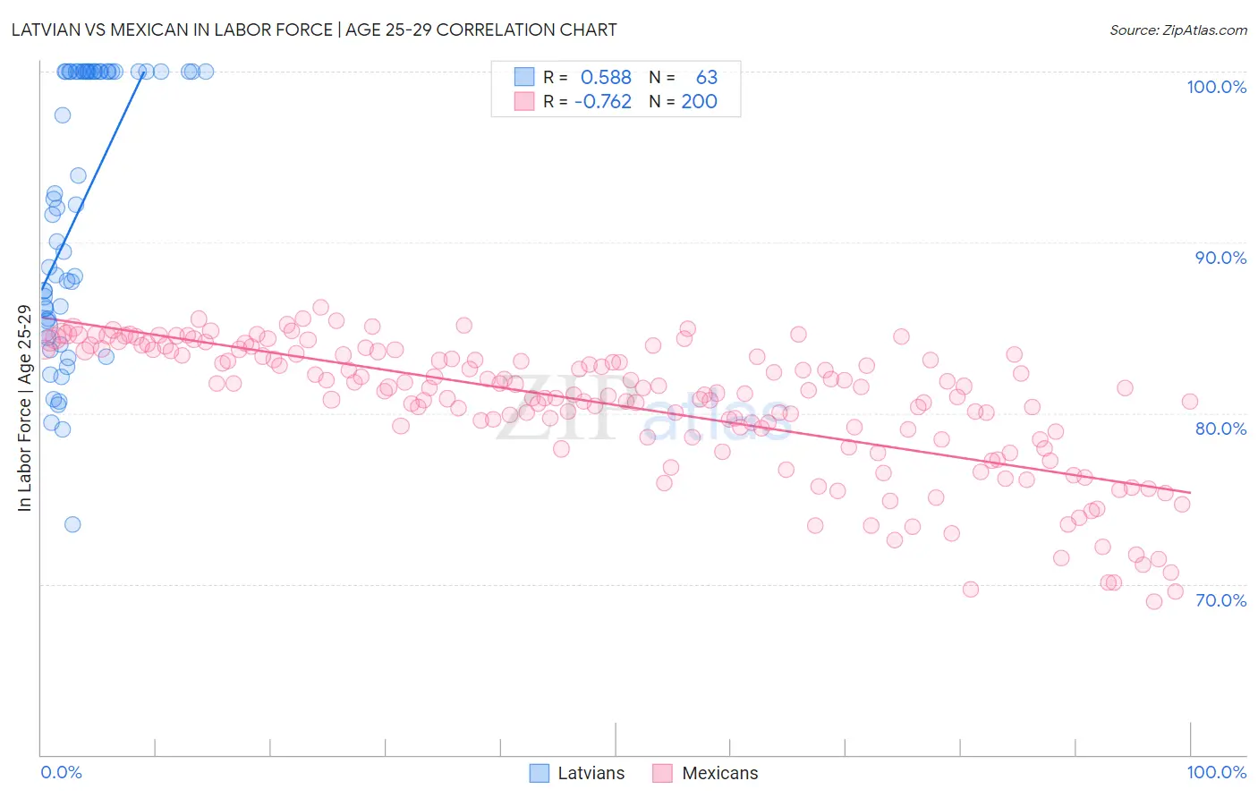 Latvian vs Mexican In Labor Force | Age 25-29