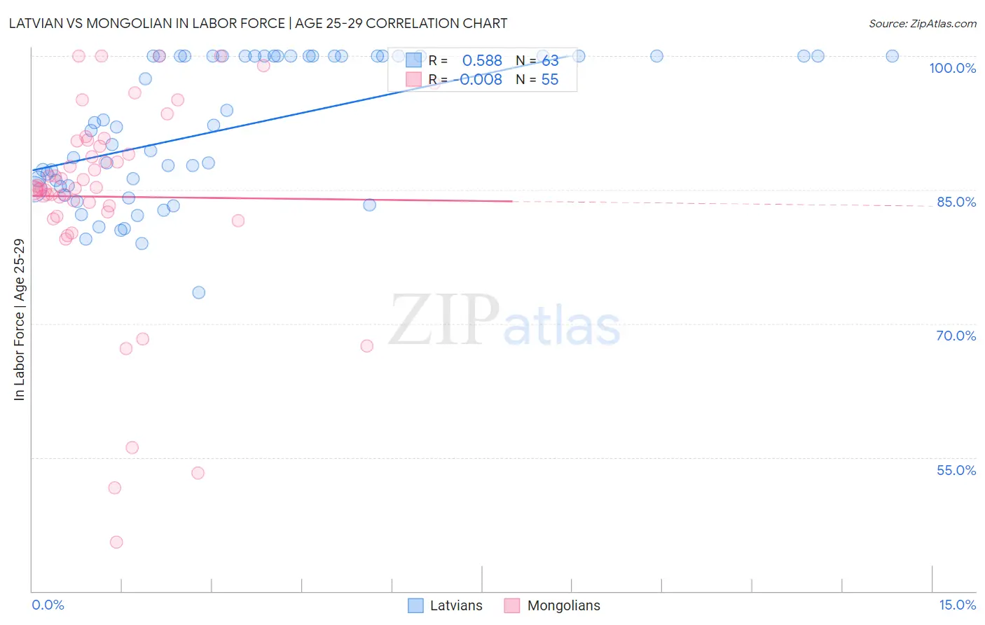 Latvian vs Mongolian In Labor Force | Age 25-29