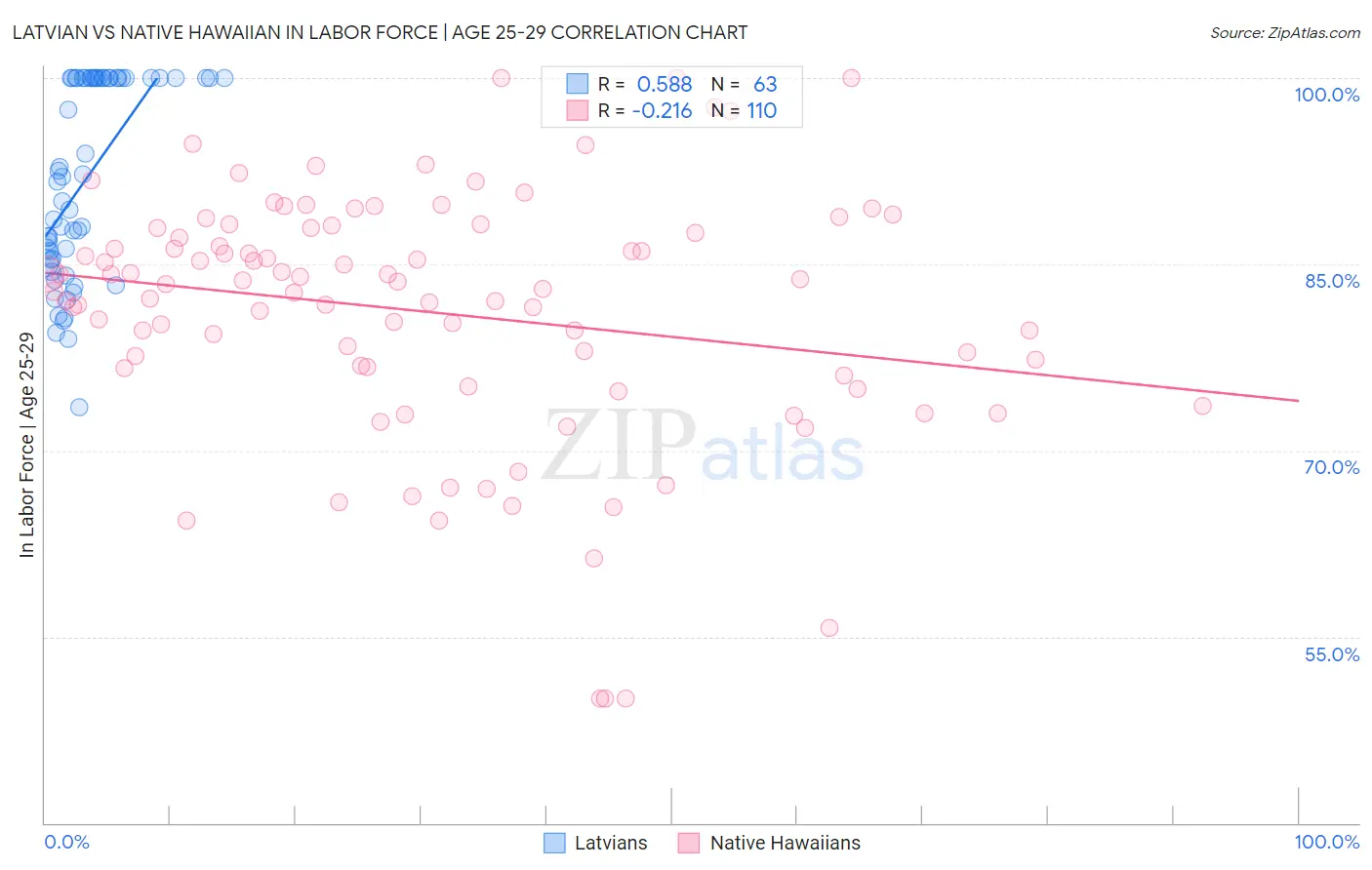 Latvian vs Native Hawaiian In Labor Force | Age 25-29