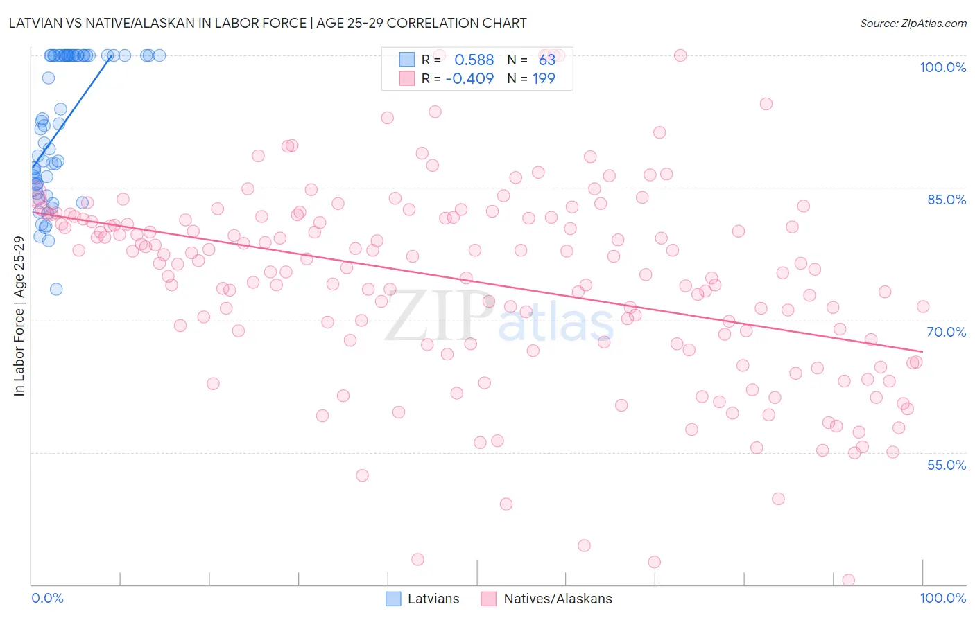Latvian vs Native/Alaskan In Labor Force | Age 25-29