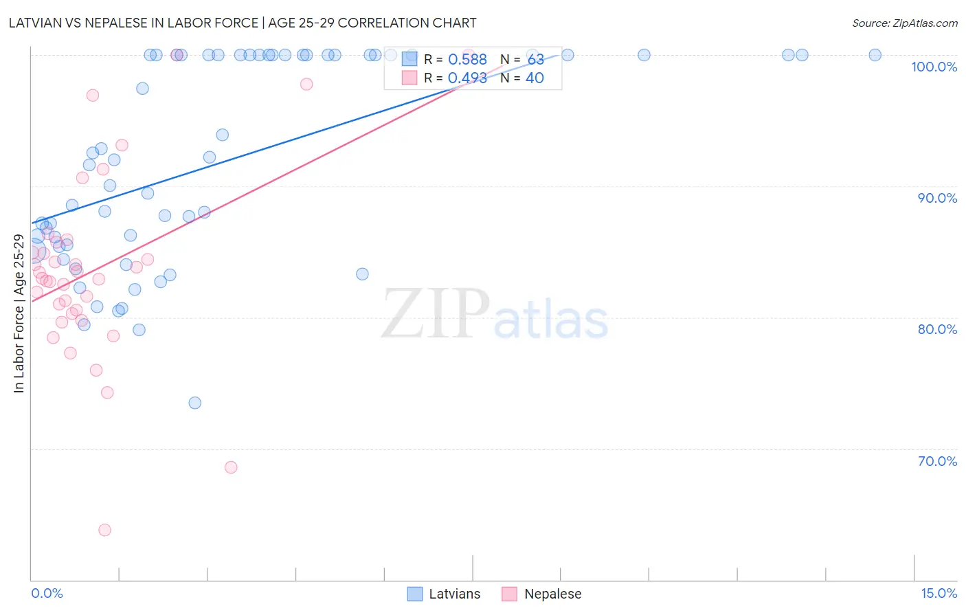 Latvian vs Nepalese In Labor Force | Age 25-29