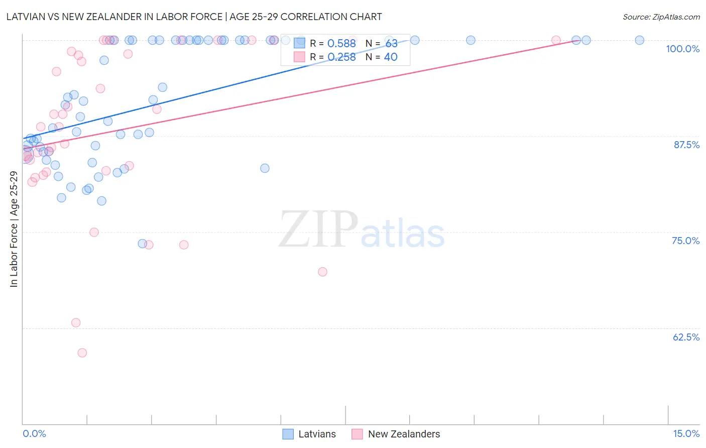 Latvian vs New Zealander In Labor Force | Age 25-29
