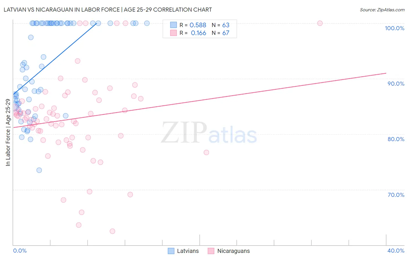 Latvian vs Nicaraguan In Labor Force | Age 25-29