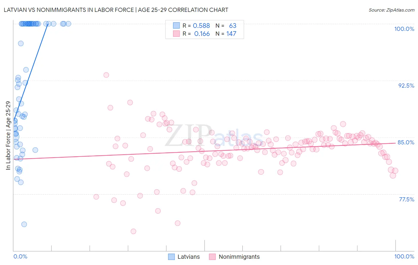 Latvian vs Nonimmigrants In Labor Force | Age 25-29