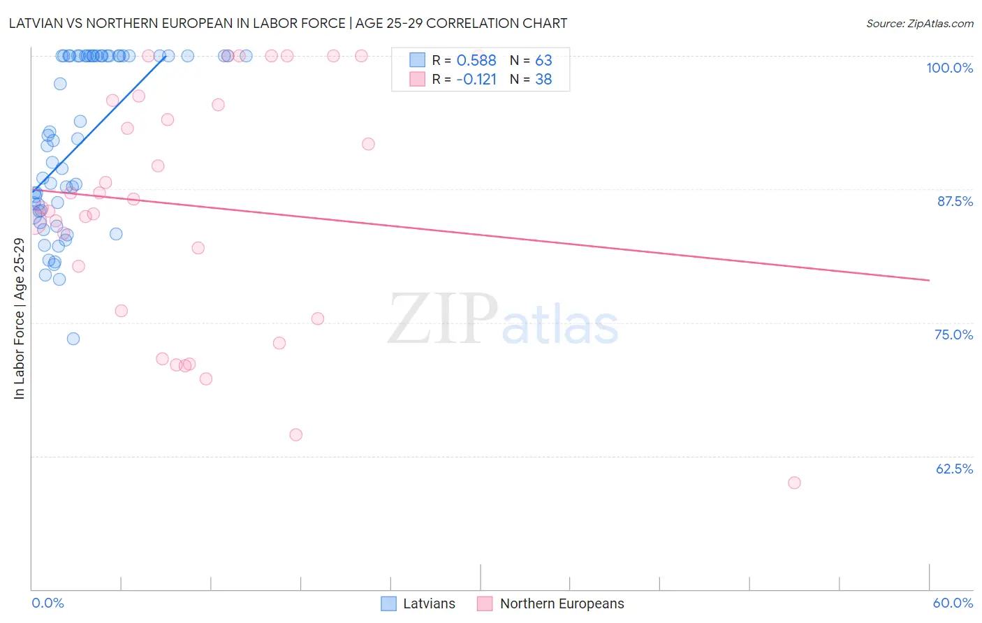 Latvian vs Northern European In Labor Force | Age 25-29