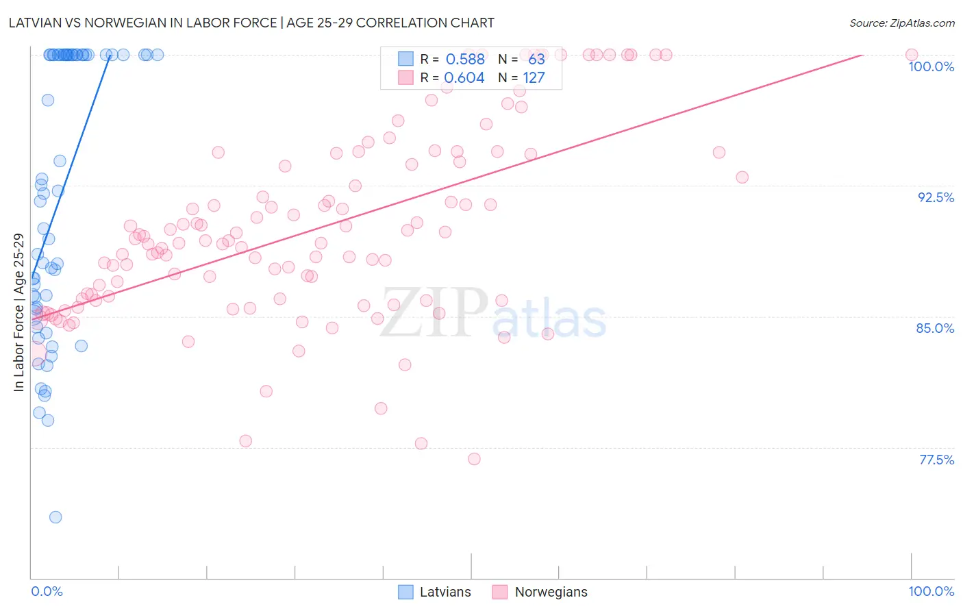 Latvian vs Norwegian In Labor Force | Age 25-29