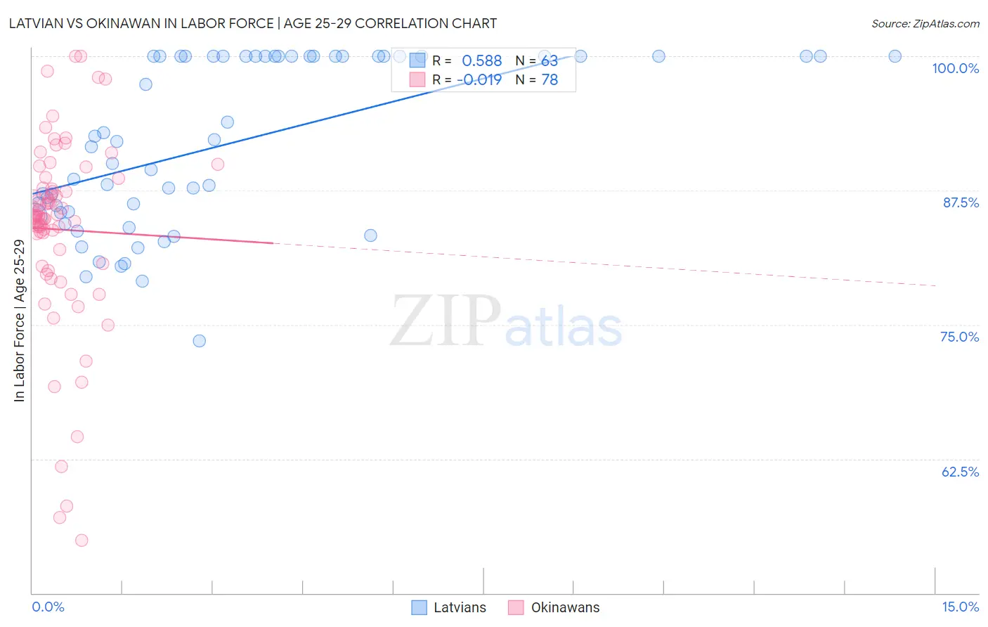 Latvian vs Okinawan In Labor Force | Age 25-29