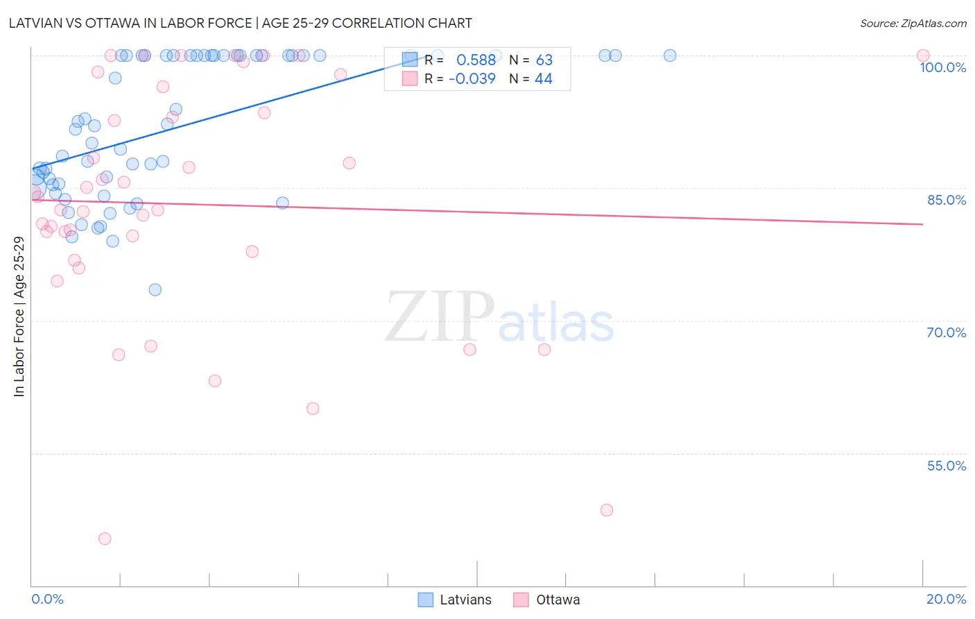 Latvian vs Ottawa In Labor Force | Age 25-29