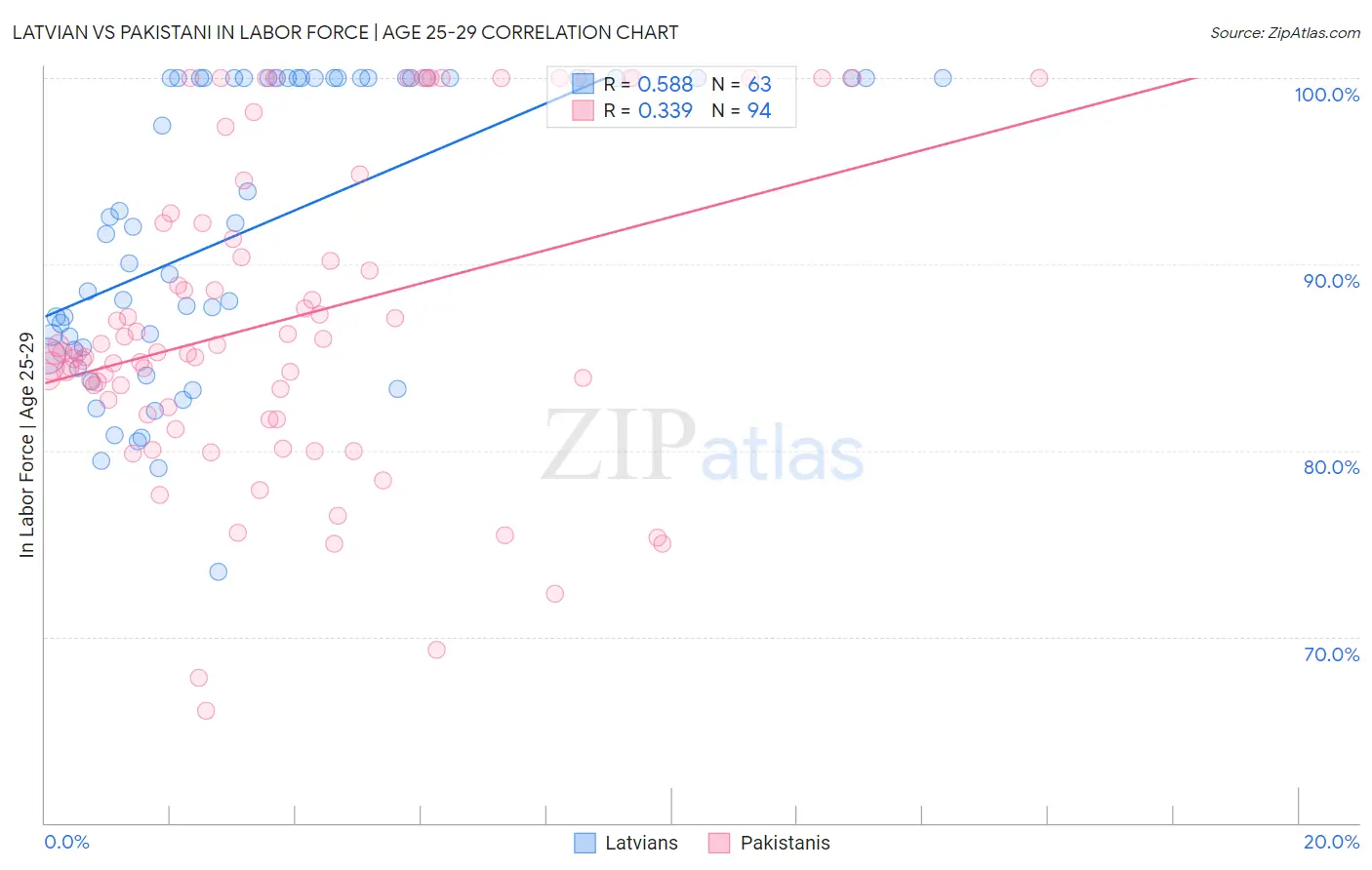 Latvian vs Pakistani In Labor Force | Age 25-29