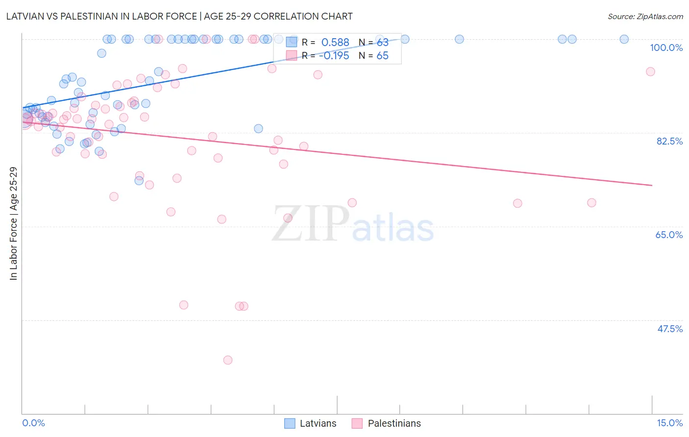 Latvian vs Palestinian In Labor Force | Age 25-29