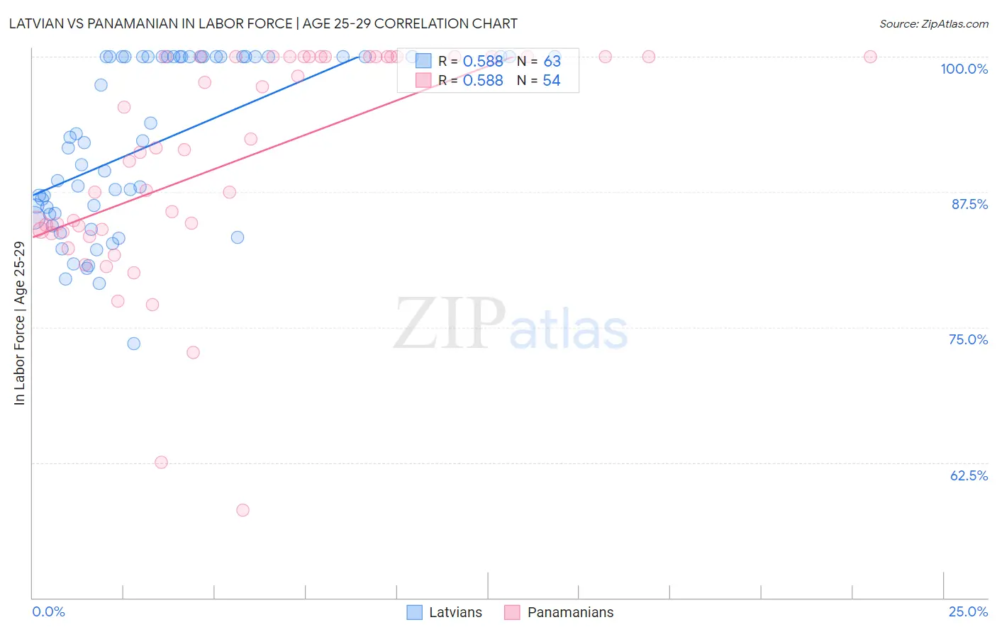 Latvian vs Panamanian In Labor Force | Age 25-29