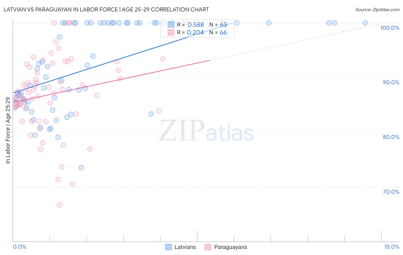 Latvian vs Paraguayan In Labor Force | Age 25-29