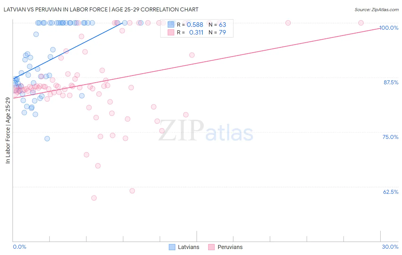 Latvian vs Peruvian In Labor Force | Age 25-29