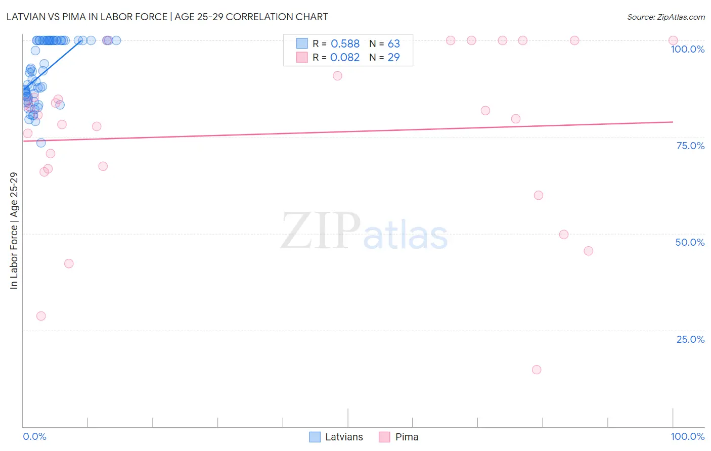 Latvian vs Pima In Labor Force | Age 25-29