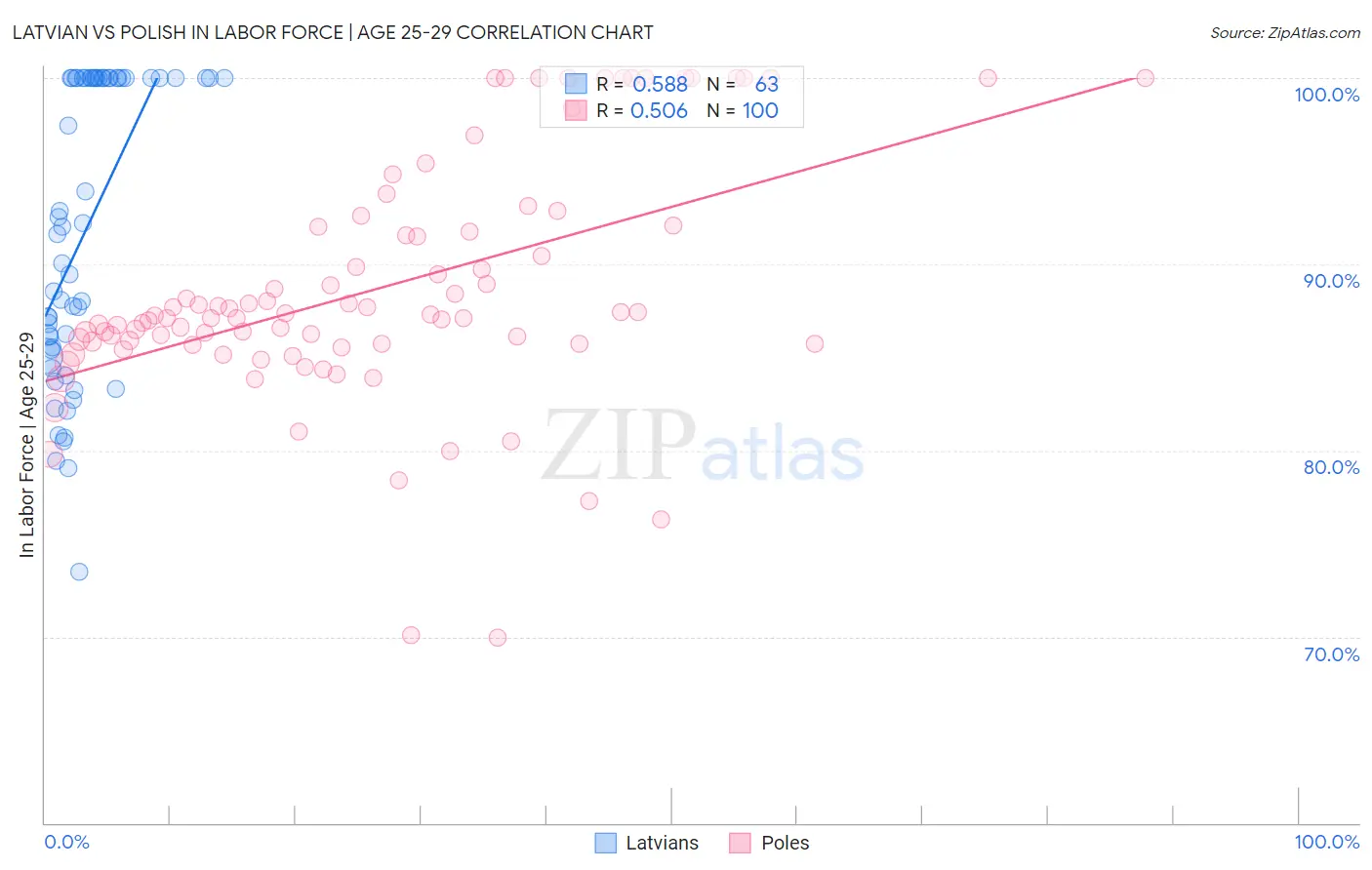 Latvian vs Polish In Labor Force | Age 25-29