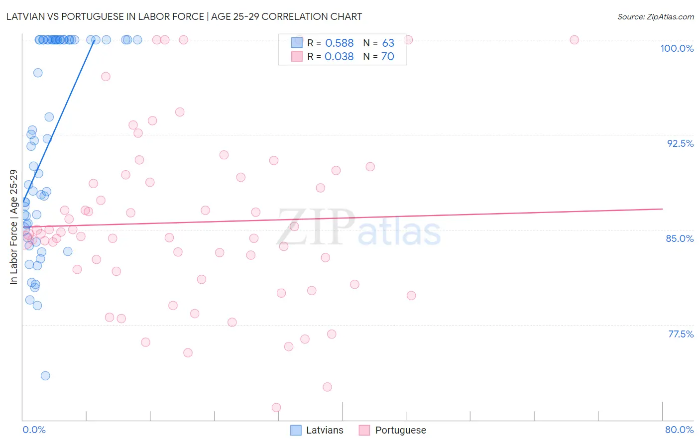 Latvian vs Portuguese In Labor Force | Age 25-29