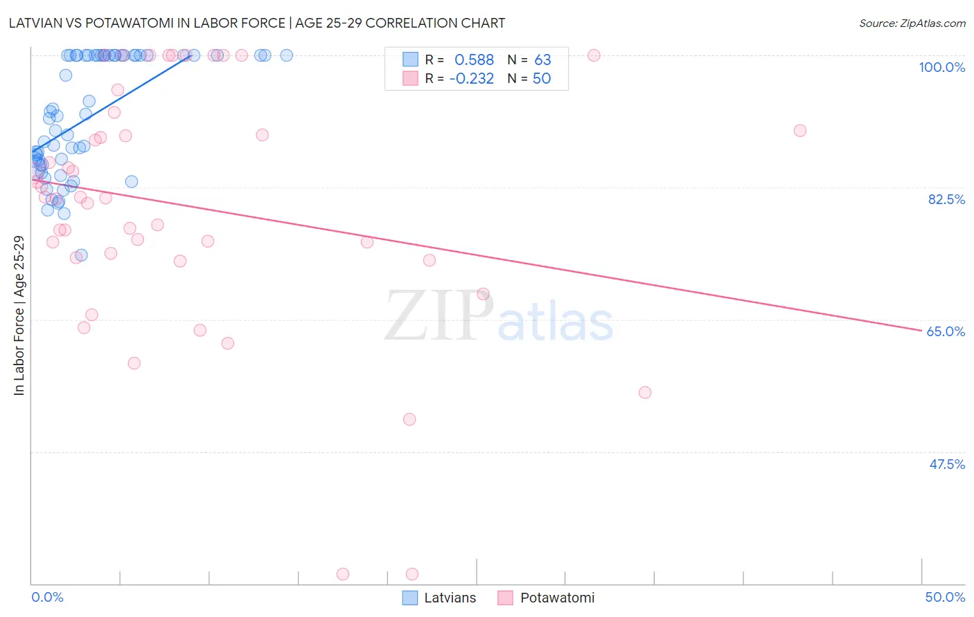 Latvian vs Potawatomi In Labor Force | Age 25-29